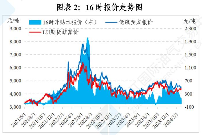 中国舟山保税燃料油价格指数体系二月运行月报