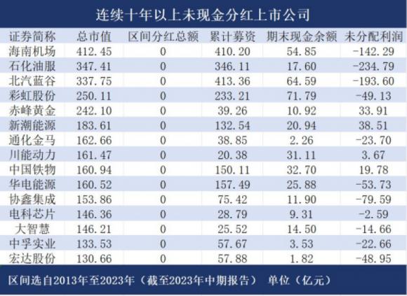 长年不分红公司面临ST风险！细数A股“铁公鸡”：逾200家连续十年零分红