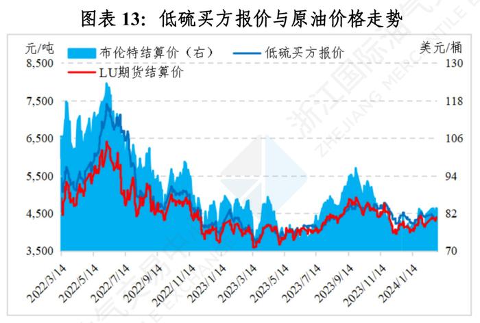 中国舟山保税燃料油价格指数体系二月运行月报