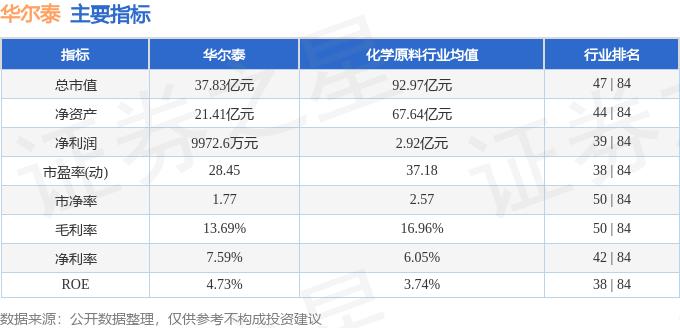 异动快报：华尔泰（001217）3月8日9点49分触及涨停板