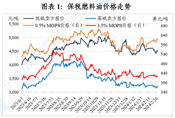 中国舟山保税燃料油价格指数体系二月运行月报