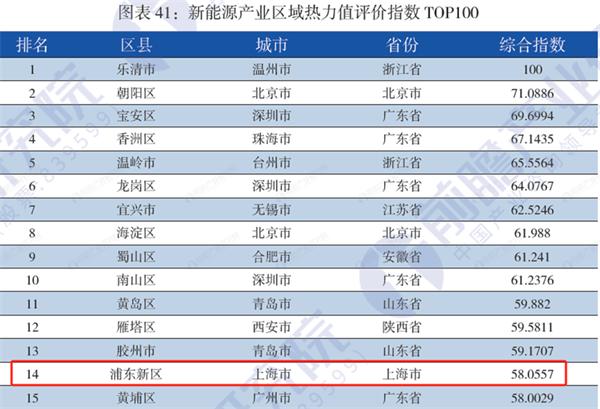 重磅！前瞻产业研究院发布《战略性新兴产业区域性热力值评价指数报告》榜单，上海市浦东新区：生物医药产业热度全国第一