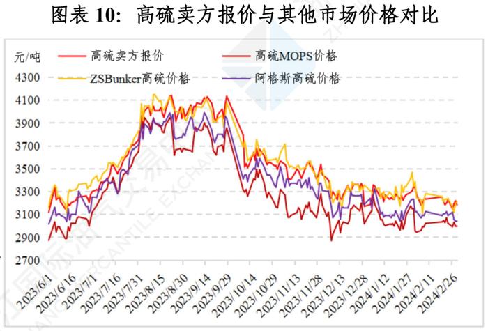 中国舟山保税燃料油价格指数体系二月运行月报