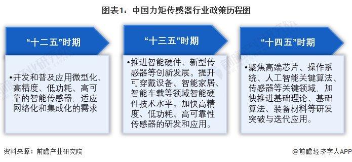 重磅！2024年中国及31省市力矩传感器行业政策汇总及解读（全） 政策鼓励力矩传感器等高精度部件不断突破核心技术