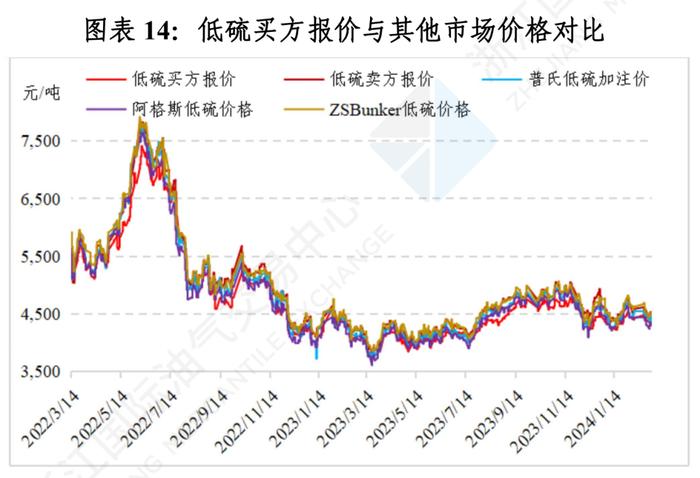 中国舟山保税燃料油价格指数体系二月运行月报