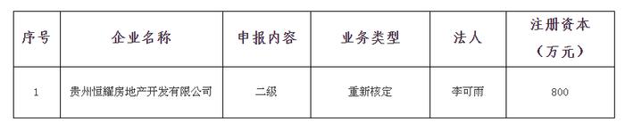 贵州省安顺市房地产开发企业资质公示（第2024009期）