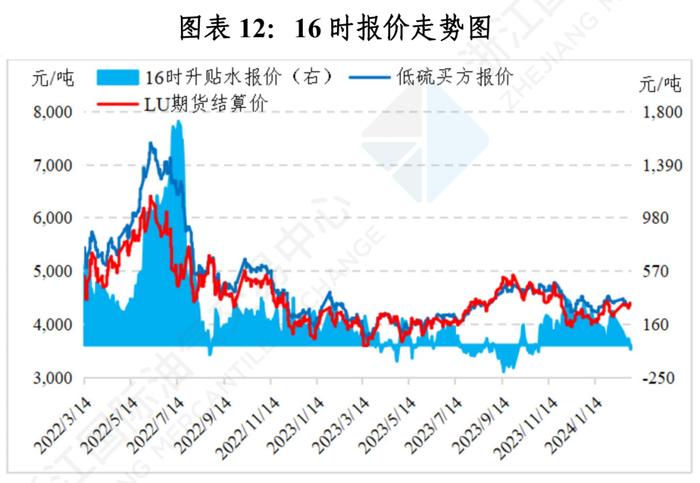 中国舟山保税燃料油价格指数体系二月运行月报