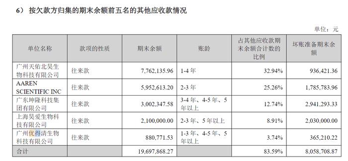 陷入实控人的收购泥潭中，冠昊生物坏账风险加剧！ | 深度金选