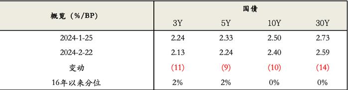 固收市场月度回顾｜收益率震荡下行，短端曲线陡峭化