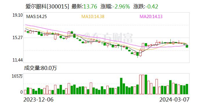 爱尔眼科副总裁张艳：22年初心不改