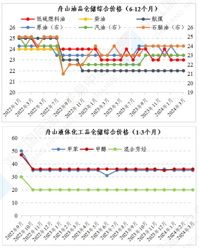 中国舟山保税燃料油价格指数体系二月运行月报