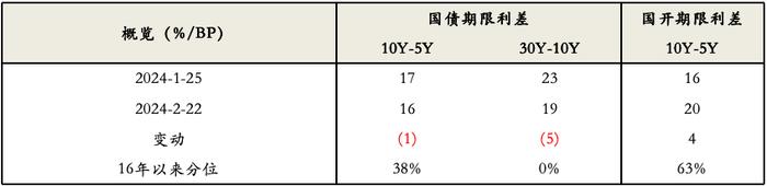 固收市场月度回顾｜收益率震荡下行，短端曲线陡峭化