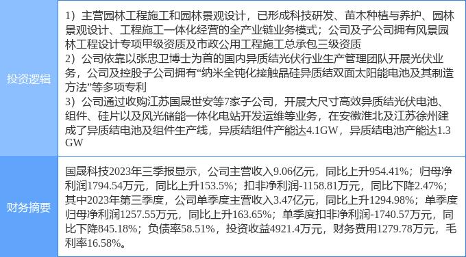 3月8日国晟科技涨停分析：光伏，异质结电池HJT，园林概念热股