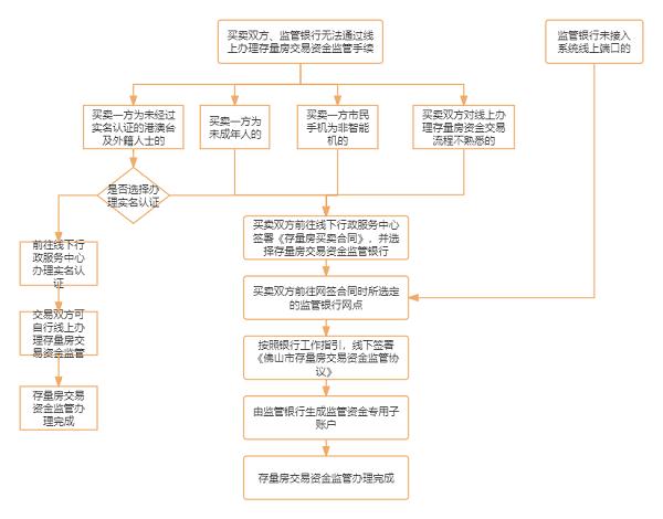 ​存量房交易资金监管这些小知识要知道