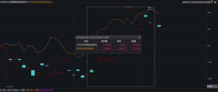 连续吸引资金净流入，标普生物科技ETF（159502）年内规模增长超3倍，机构：美股小盘板块或迎来更好的投资机会丨ETF观察