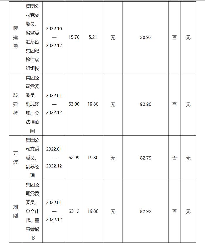 茅台集团2022年高管薪酬公布！谁领走了超百万年薪？