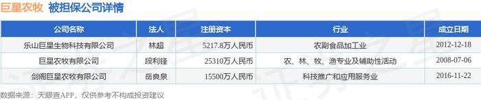 巨星农牧披露4笔对外担保，被担保公司达3家