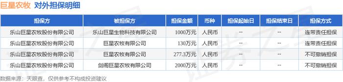 巨星农牧披露4笔对外担保，被担保公司达3家