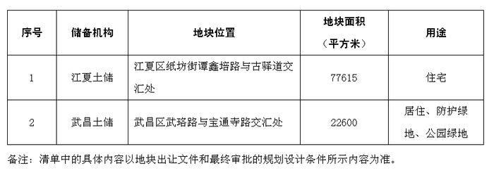 武汉市自然资源和规划局关于发布2024年拟供地项目清单的公告（第一批）