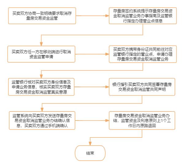 ​存量房交易资金监管这些小知识要知道