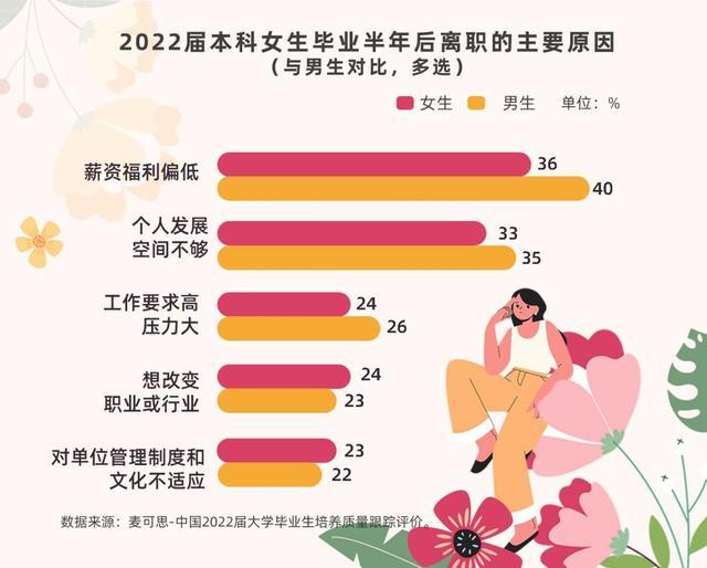 女大学生就业报告：近两年女研究生数量已超男性，职场上女员工更具稳定性