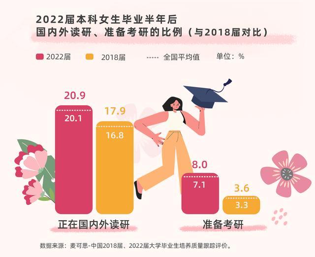 女大学生就业报告：近两年女研究生数量已超男性，职场上女员工更具稳定性