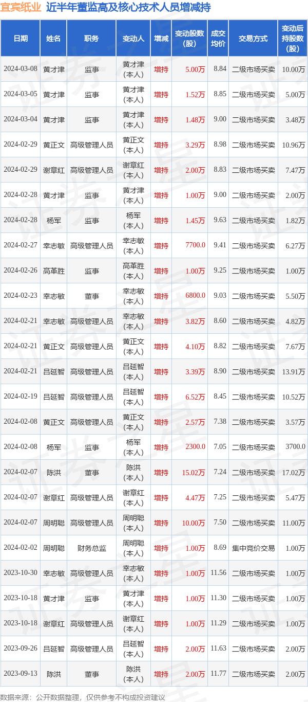 宜宾纸业：3月8日高管黄才津增持股份合计5万股