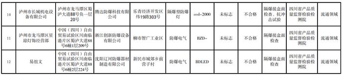 四川省泸州市市场监督管理局2023年重点工业产品质量市级监督抽查（第4季度）情况通告