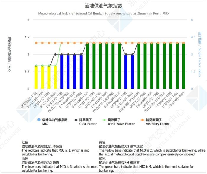 中国舟山保税燃料油价格指数体系二月运行月报