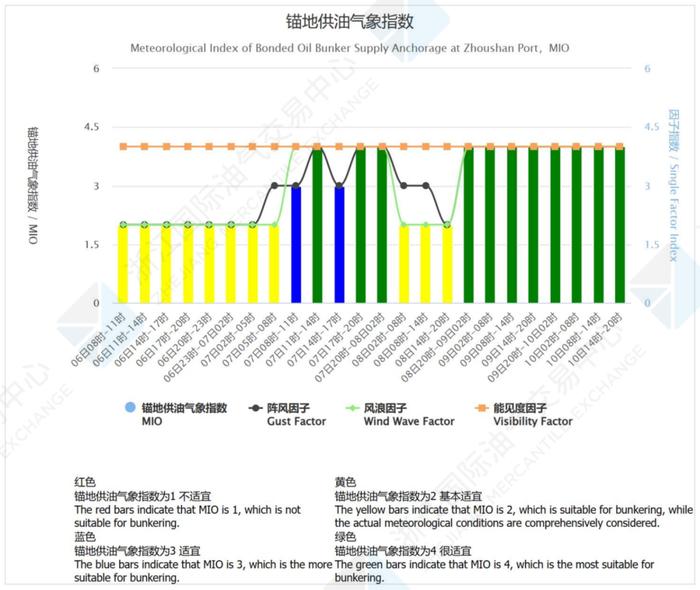 中国舟山保税燃料油价格指数体系二月运行月报