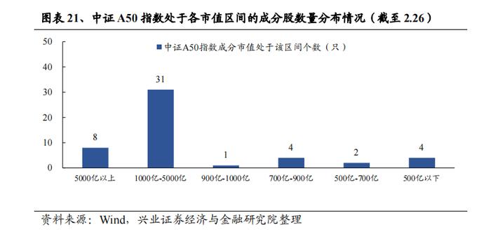 【兴证策略】优选龙头，智绘未来--平安中证A50指数ETF投资价值分析