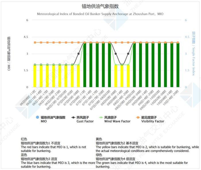 中国舟山保税燃料油价格指数体系二月运行月报