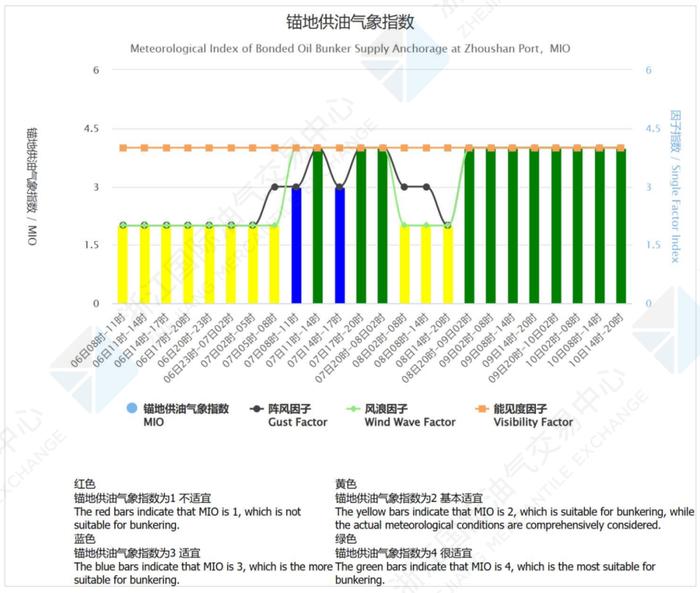 中国舟山保税燃料油价格指数体系二月运行月报