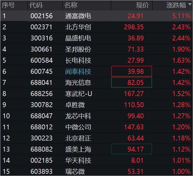 芯片股纷纷拉升！通富微电涨超5%，芯片ETF（159995）反弹涨超1%