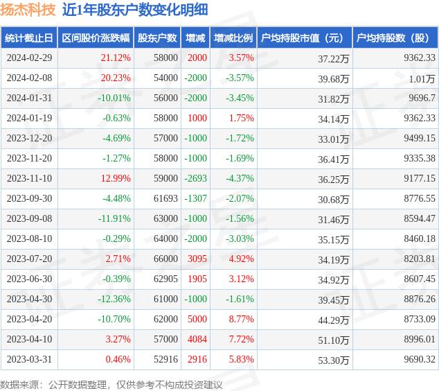 扬杰科技(300373)2月29日股东户数5.8万户，较上期增加3.57%