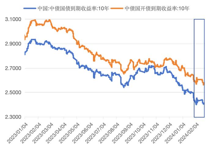 固收市场月度回顾｜收益率震荡下行，短端曲线陡峭化