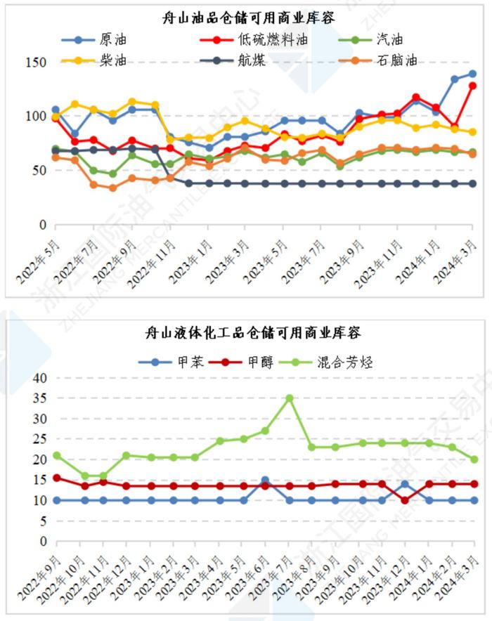 中国舟山保税燃料油价格指数体系二月运行月报