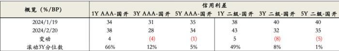 固收市场月度回顾｜收益率震荡下行，短端曲线陡峭化