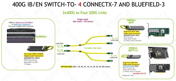 800G DR8 —— 4x200G DR2连接示意图