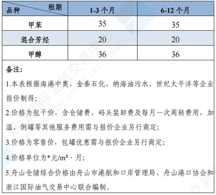 中国舟山保税燃料油价格指数体系二月运行月报