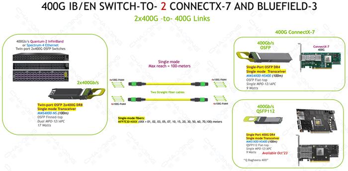 800G DR8 —— 2x400G DR4连接示意图