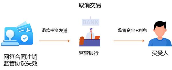 ​存量房交易资金监管这些小知识要知道