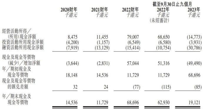 泓基集团上市：市值13亿港元 9个月利润降48% 为陈永康家族企业