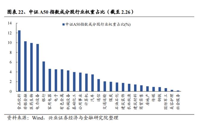 【兴证策略】优选龙头，智绘未来--平安中证A50指数ETF投资价值分析