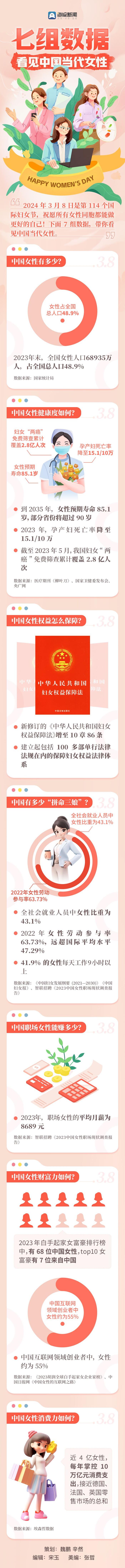 海报长图丨七组数据看见中国当代女性