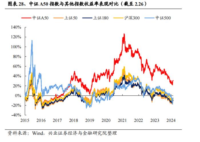 【兴证策略】优选龙头，智绘未来--平安中证A50指数ETF投资价值分析