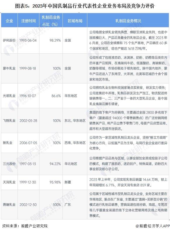 【行业深度】洞察2024：中国乳制品行业竞争格局及市场份额(附市场集中度、市场份额、企业优势分析等)