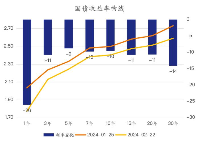 固收市场月度回顾｜收益率震荡下行，短端曲线陡峭化