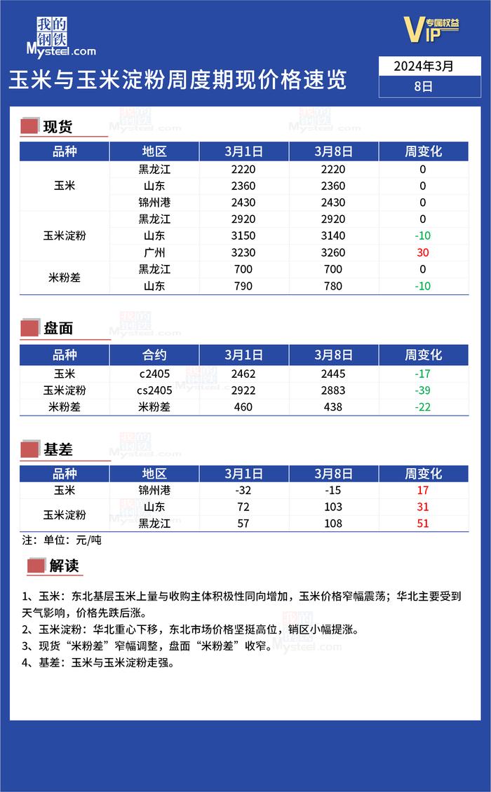 Mysteel：玉米与玉米淀粉周度价格速览（2024年第10周）