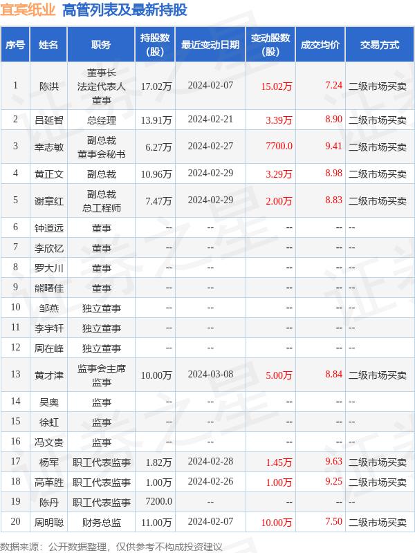 宜宾纸业：3月8日高管黄才津增持股份合计5万股